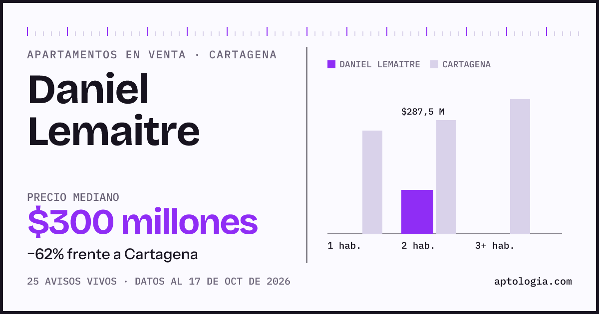 Precio de apartamentos en venta en Daniel Lemaitre, Cartagena, octubre de 2026: mediana $300.000.000