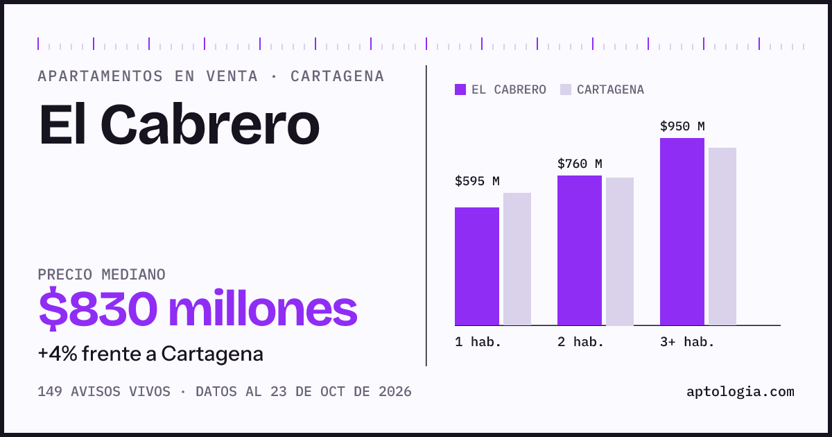 Precio de apartamentos en venta en El Cabrero, Cartagena, octubre de 2026: mediana $830.000.000