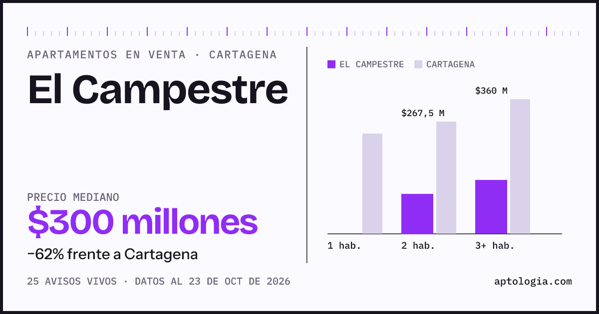 Precio de apartamentos en venta en El Campestre, Cartagena, octubre de 2026: mediana $300.000.000