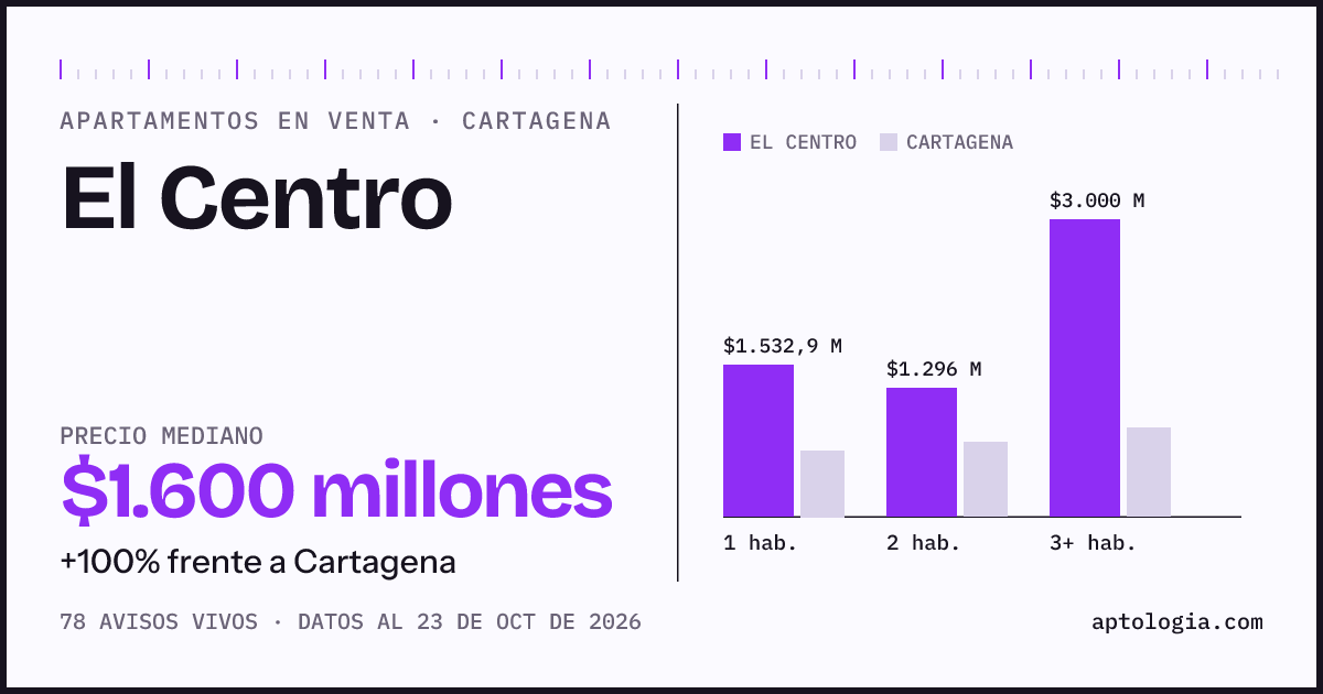 Precio de apartamentos en venta en El Centro, Cartagena, octubre de 2026: mediana $1.600.000.000