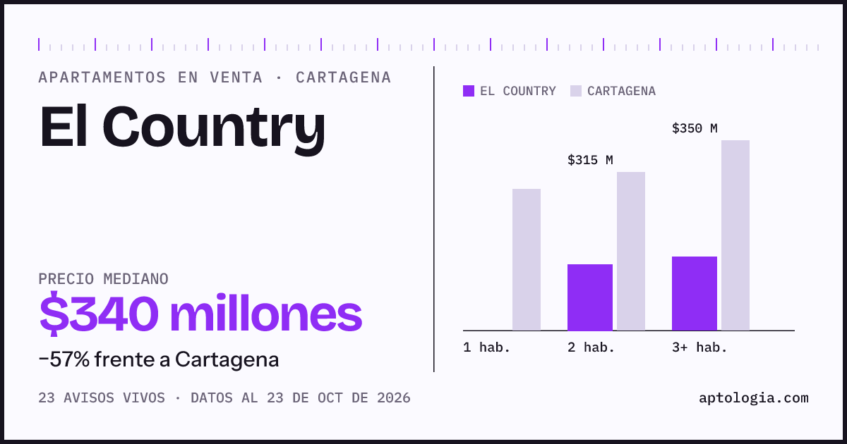 Precio de apartamentos en venta en El Country, Cartagena, octubre de 2026: mediana $332.500.000