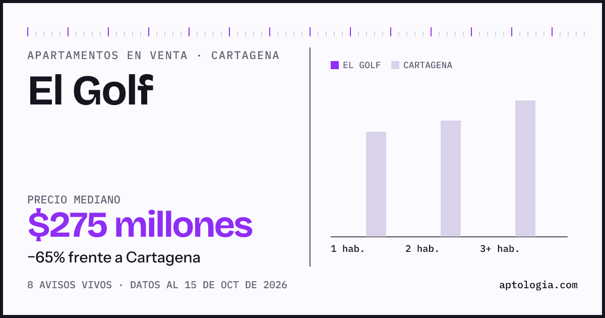 Precio de apartamentos en venta en El Golf, Cartagena, octubre de 2026: mediana $275.000.000