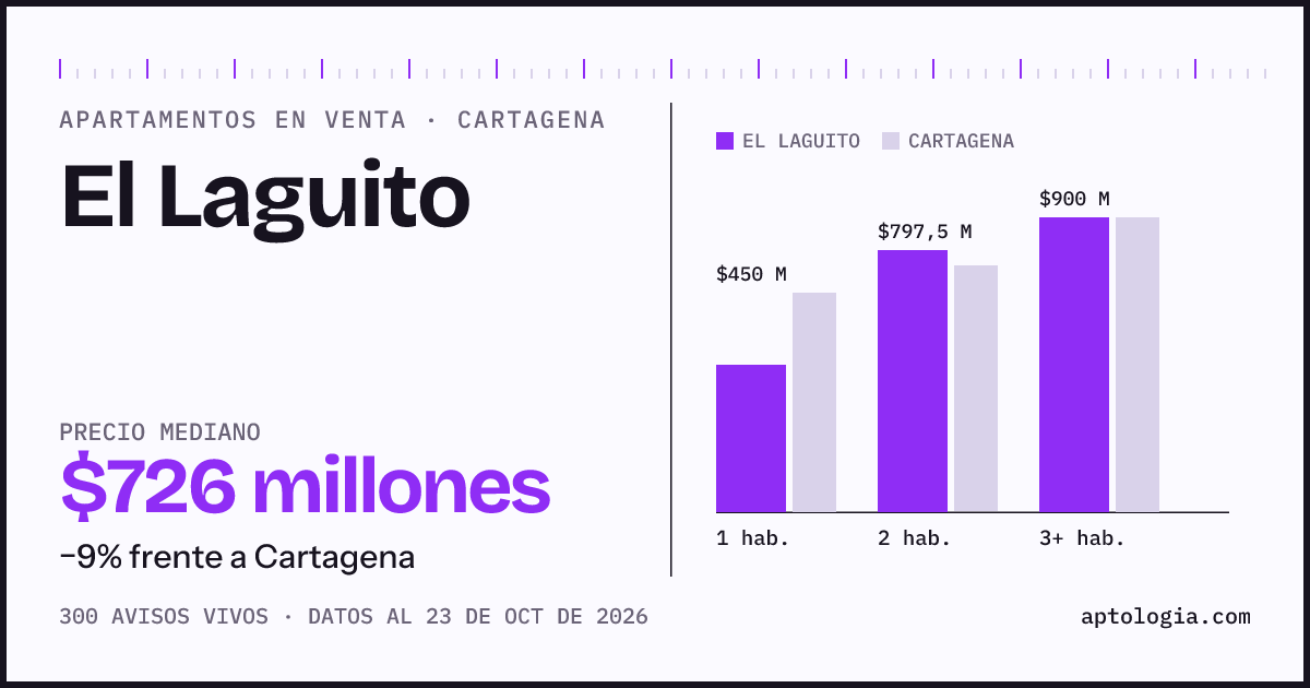 Precio de apartamentos en venta en El Laguito, Cartagena, octubre de 2026: mediana $726.400.000