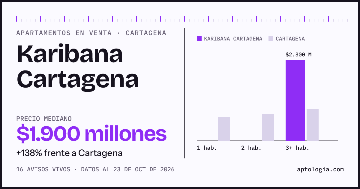 Precio de apartamentos en venta en Karibana Cartagena, Cartagena, octubre de 2026: mediana $1.900.000.000