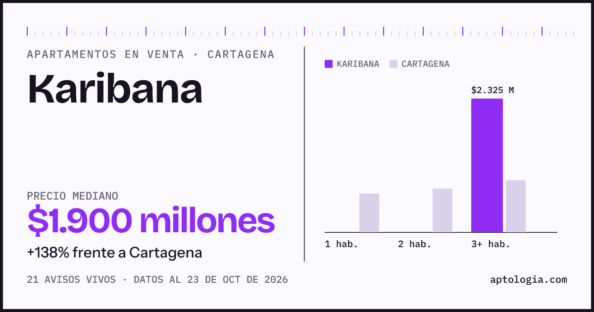 Precio de apartamentos en venta en Karibana, Cartagena, octubre de 2026: mediana $2.000.000.000