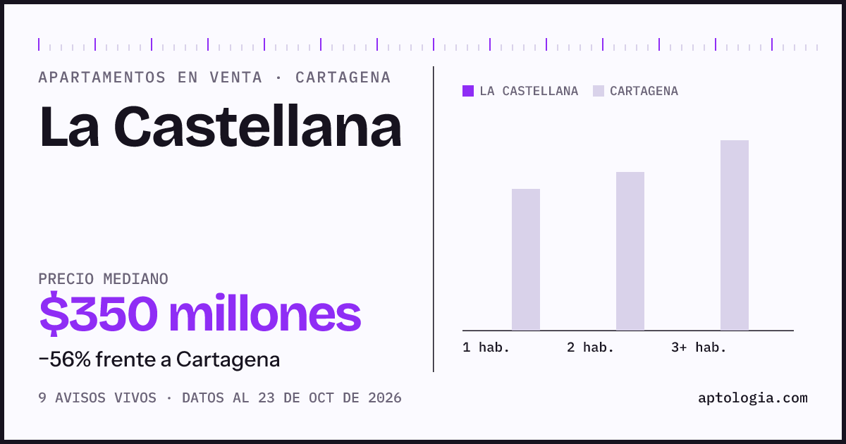 Precio de apartamentos en venta en La Castellana, Cartagena, octubre de 2026: mediana $350.000.000