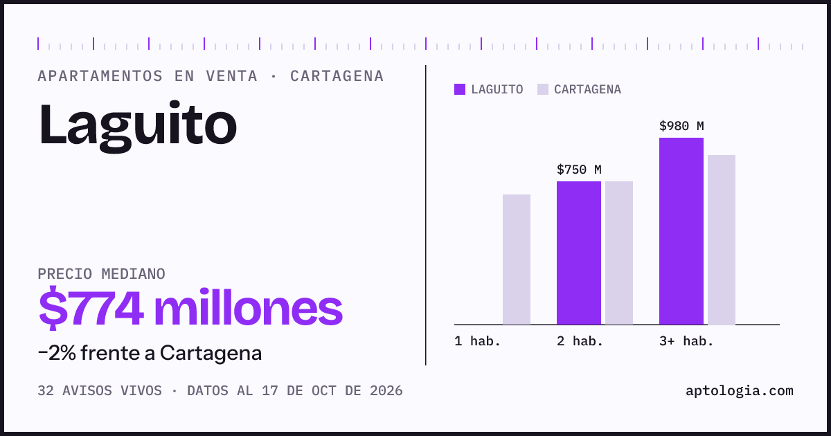 Precio de apartamentos en venta en Laguito, Cartagena, octubre de 2026: mediana $774.265.500