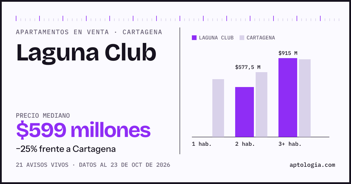 Precio de apartamentos en venta en Laguna Club, Cartagena, octubre de 2026: mediana $599.500.000