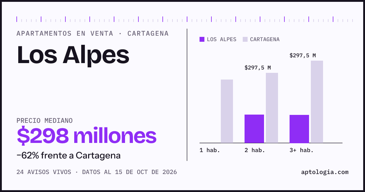 Precio de apartamentos en venta en Los Alpes, Cartagena, octubre de 2026: mediana $297.500.000