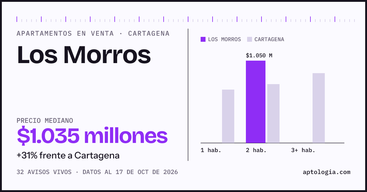 Precio de apartamentos en venta en Los Morros, Cartagena, octubre de 2026: mediana $1.035.000.000