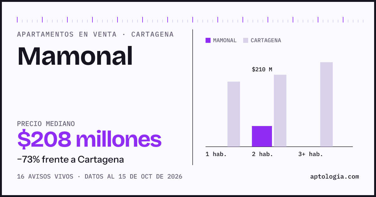 Precio de apartamentos en venta en Mamonal, Cartagena, octubre de 2026: mediana $207.500.000