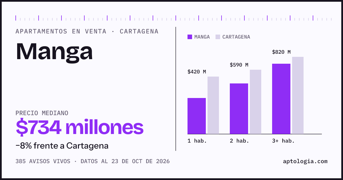 Precio de apartamentos en venta en Manga, Cartagena, octubre de 2026: mediana $734.350.000