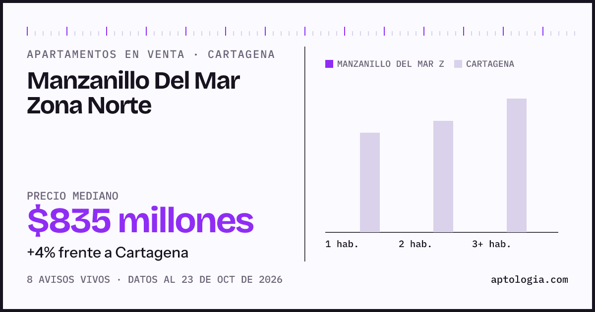 Precio de apartamentos en venta en Manzanillo Del Mar Zona Norte, Cartagena, octubre de 2026: mediana $835.000.000