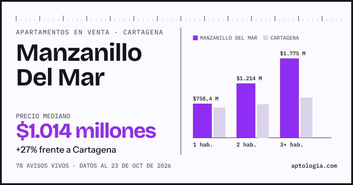Precio de apartamentos en venta en Manzanillo Del Mar, Cartagena, octubre de 2026: mediana $1.020.000.000