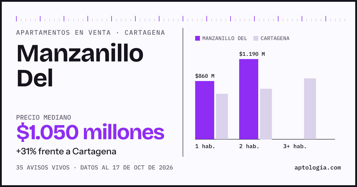 Precio de apartamentos en venta en Manzanillo Del, Cartagena, octubre de 2026: mediana $1.050.000.000