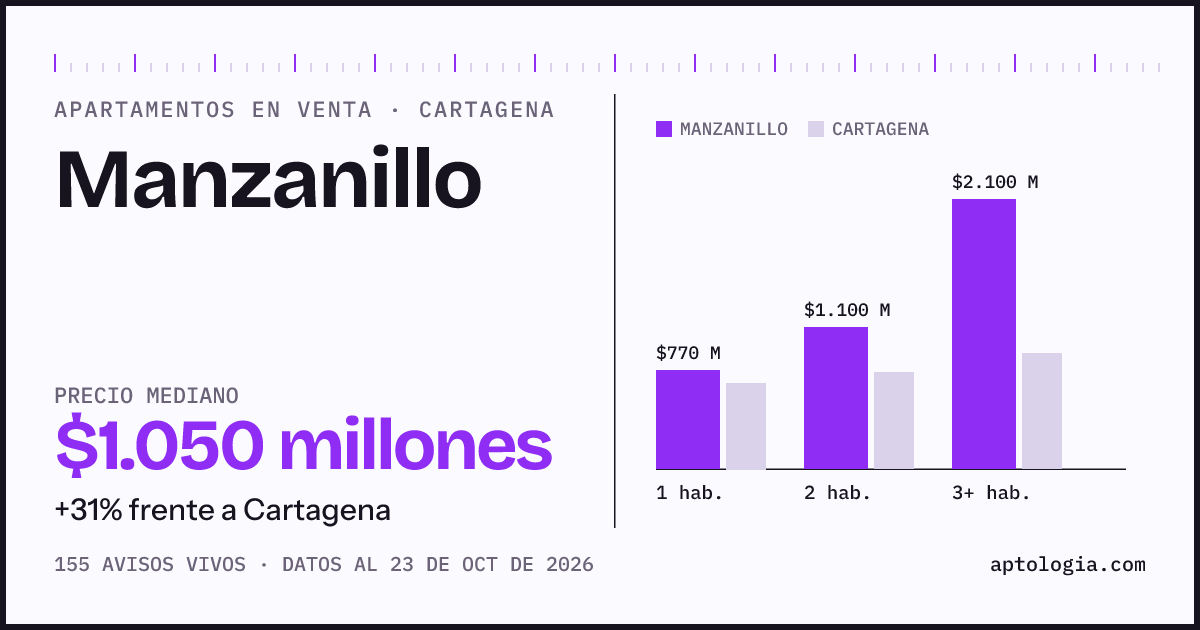 Precio de apartamentos en venta en Manzanillo, Cartagena, octubre de 2026: mediana $1.050.000.000