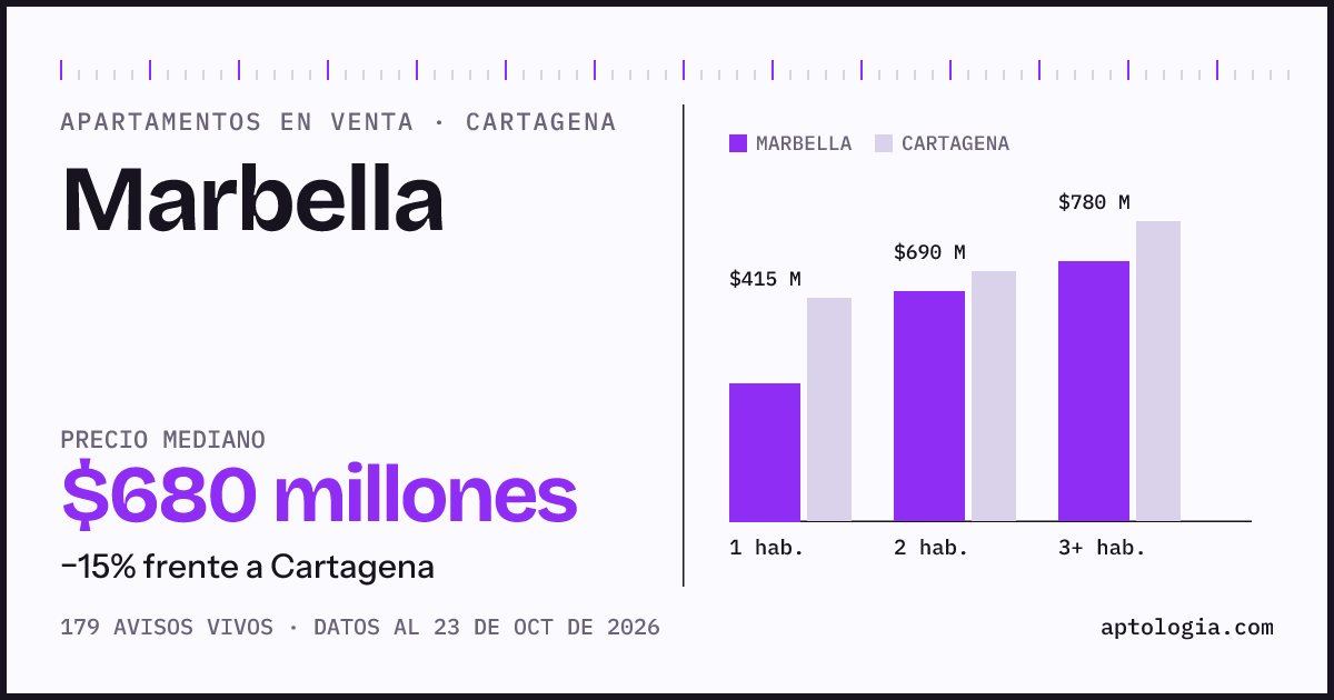 Precio de apartamentos en venta en Marbella, Cartagena, octubre de 2026: mediana $680.000.000