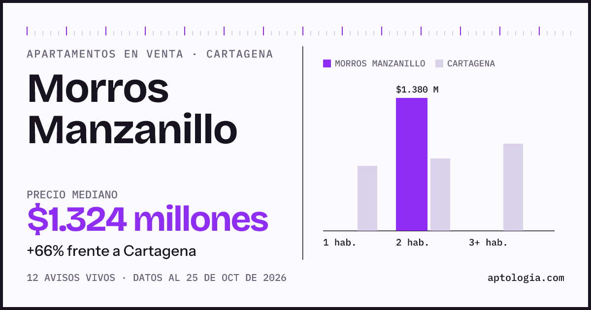 Precio de apartamentos en venta en Morros Manzanillo, Cartagena, octubre de 2026: mediana $1.324.000.000