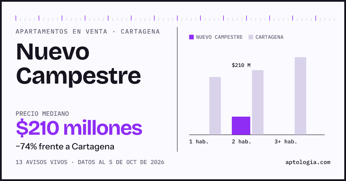 Precio de apartamentos en venta en Nuevo Campestre, Cartagena, octubre de 2026: mediana $210.000.000
