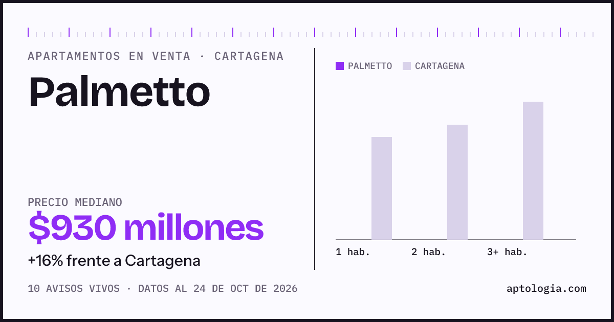 Precio de apartamentos en venta en Palmetto, Cartagena, octubre de 2026: mediana $930.000.000