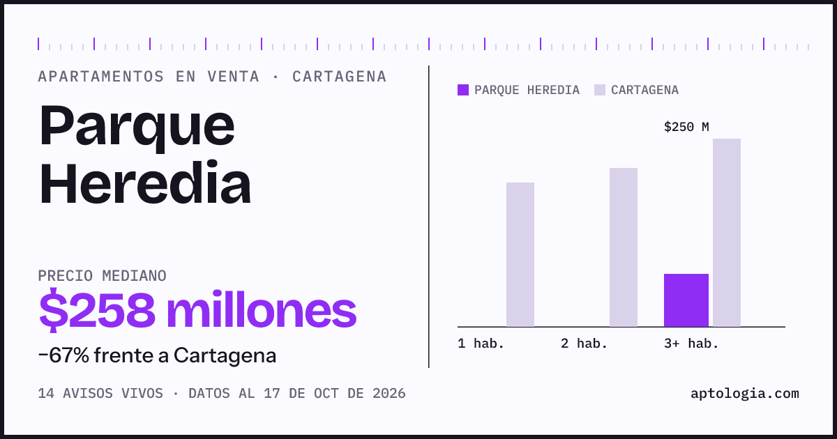 Precio de apartamentos en venta en Parque Heredia, Cartagena, octubre de 2026: mediana $257.500.000