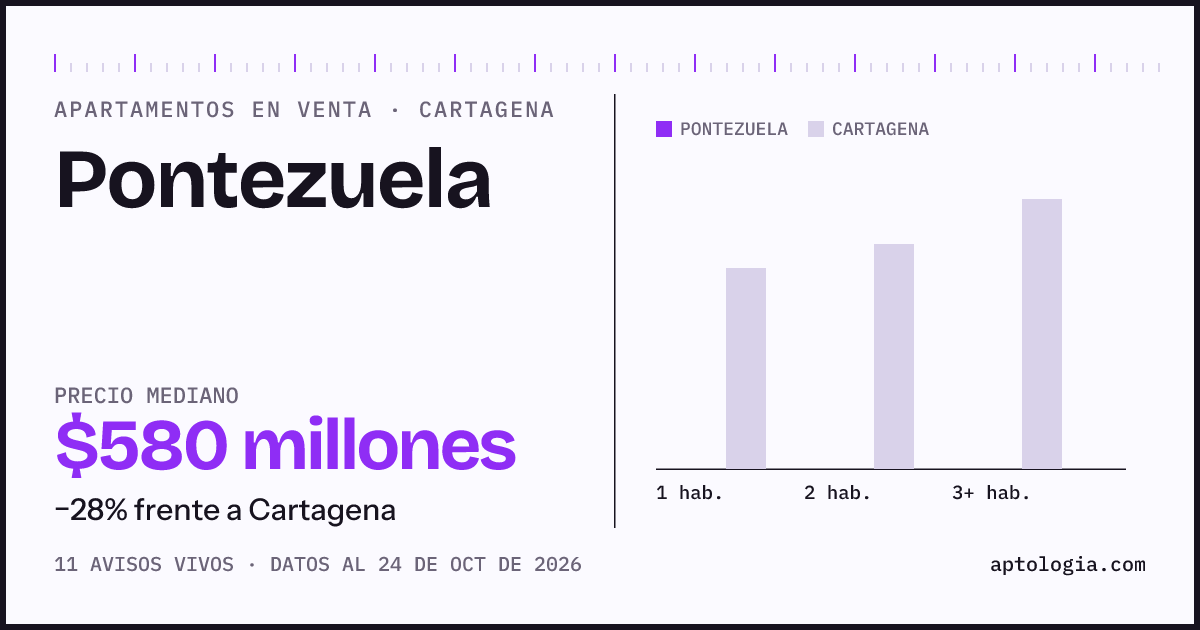 Precio de apartamentos en venta en Pontezuela, Cartagena, octubre de 2026: mediana $632.500.000