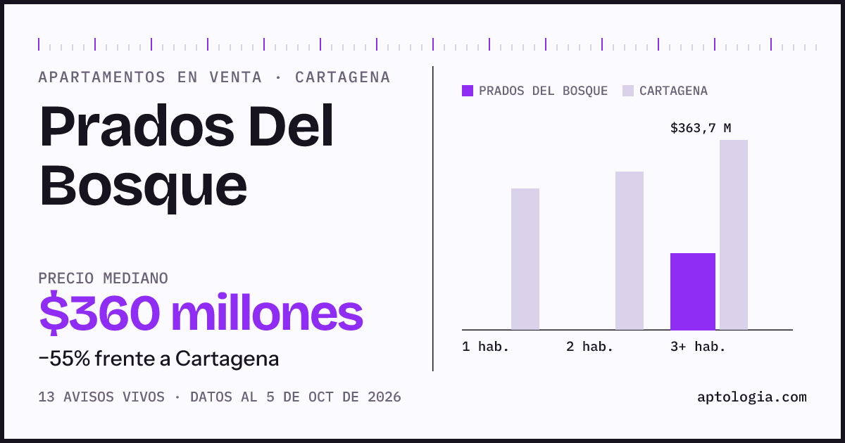 Precio de apartamentos en venta en Prados Del Bosque, Cartagena, octubre de 2026: mediana $360.000.000