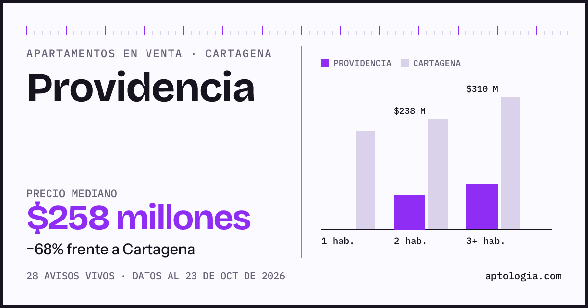 Precio de apartamentos en venta en Providencia, Cartagena, octubre de 2026: mediana $258.200.000