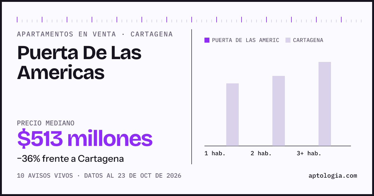 Precio de apartamentos en venta en Puerta De Las Americas, Cartagena, octubre de 2026: mediana $485.000.000