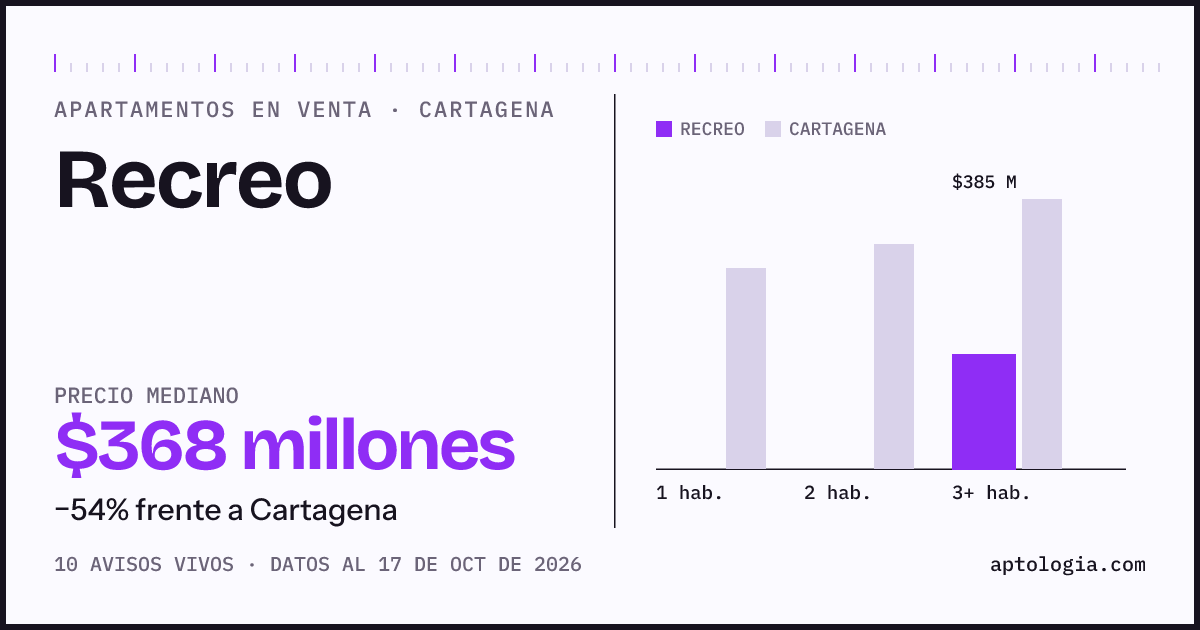 Precio de apartamentos en venta en Recreo, Cartagena, octubre de 2026: mediana $367.500.000