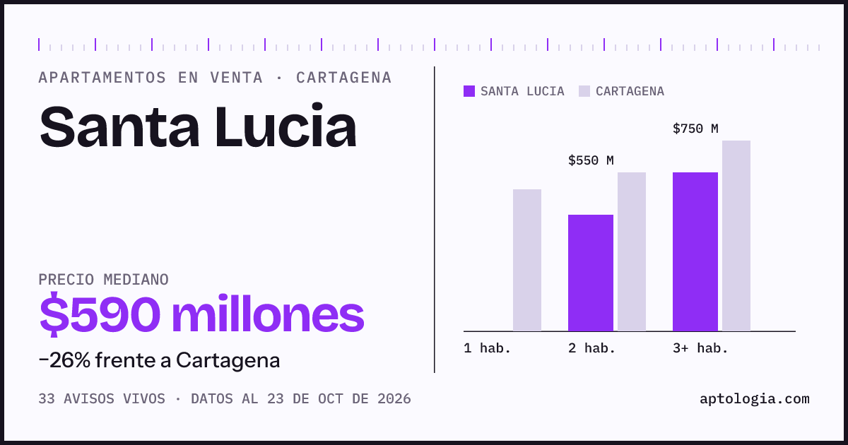 Precio de apartamentos en venta en Santa Lucia, Cartagena, octubre de 2026: mediana $650.000.000