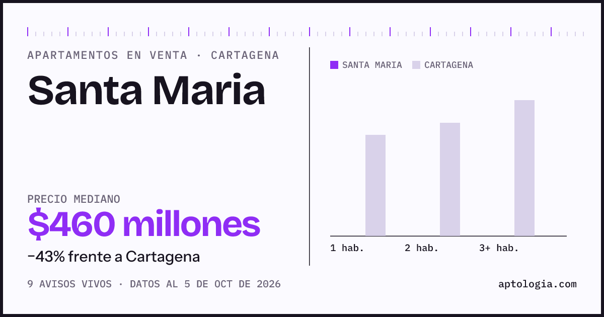 Precio de apartamentos en venta en Santa Maria, Cartagena, octubre de 2026: mediana $460.000.000