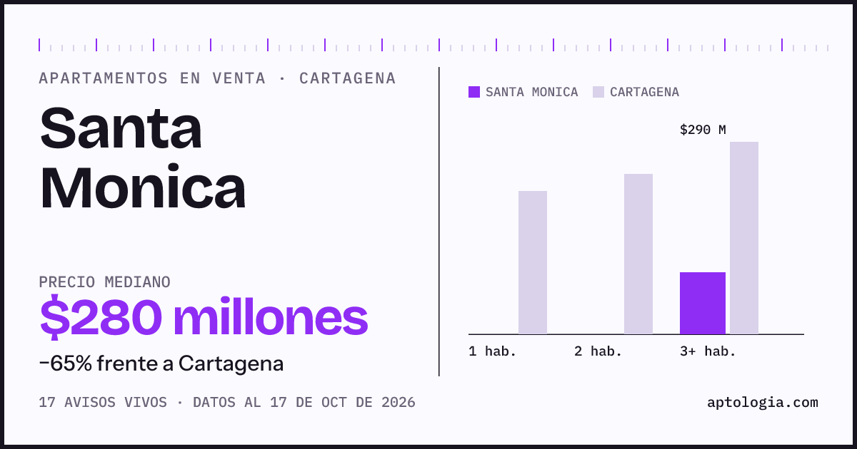Precio de apartamentos en venta en Santa Monica, Cartagena, octubre de 2026: mediana $300.000.000