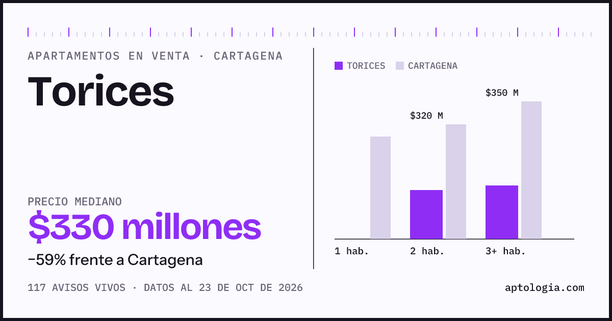 Precio de apartamentos en venta en Torices, Cartagena, octubre de 2026: mediana $330.000.000