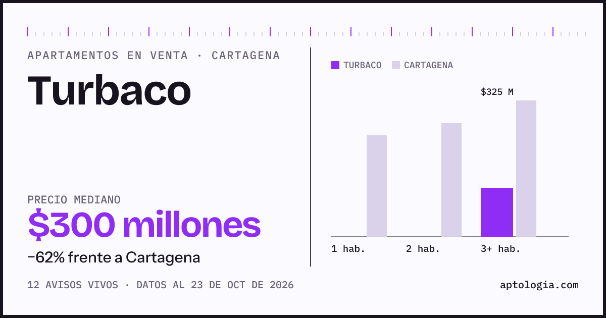 Precio de apartamentos en venta en Turbaco, Cartagena, octubre de 2026: mediana $300.000.000