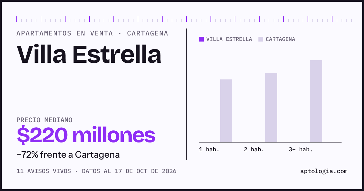Precio de apartamentos en venta en Villa Estrella, Cartagena, octubre de 2026: mediana $230.000.000