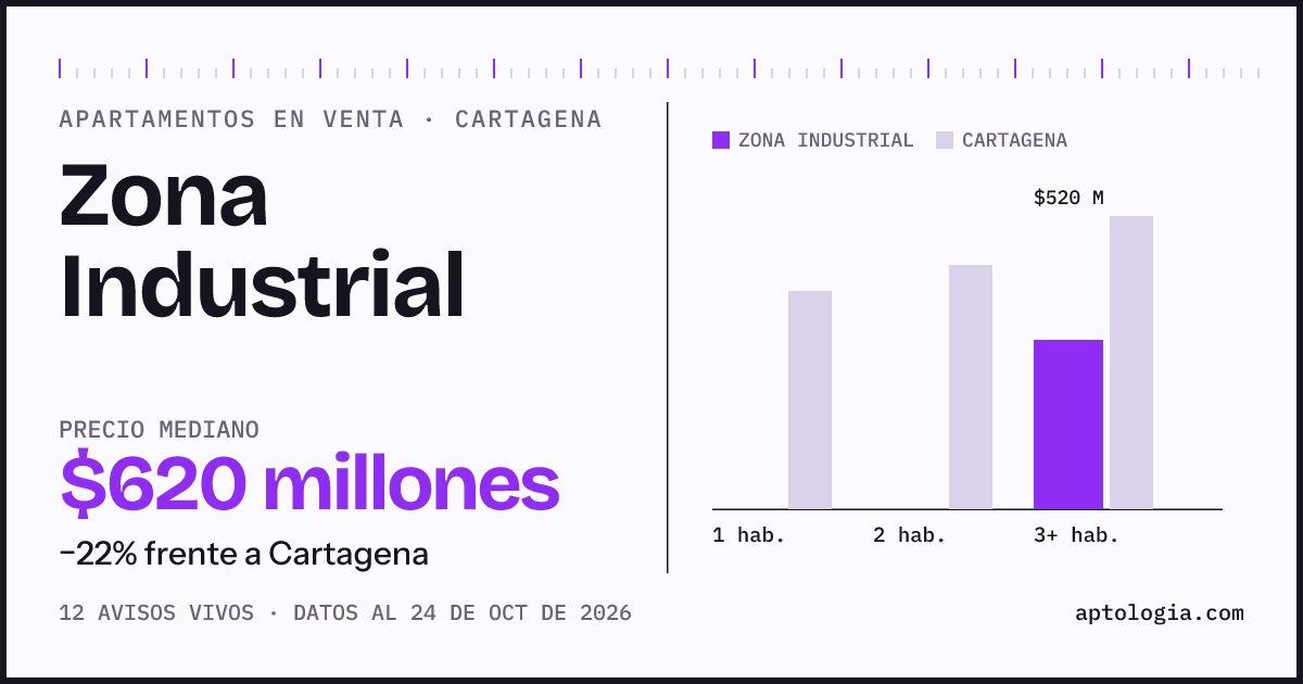 Precio de apartamentos en venta en Zona Industrial, Cartagena, octubre de 2026: mediana $620.000.000