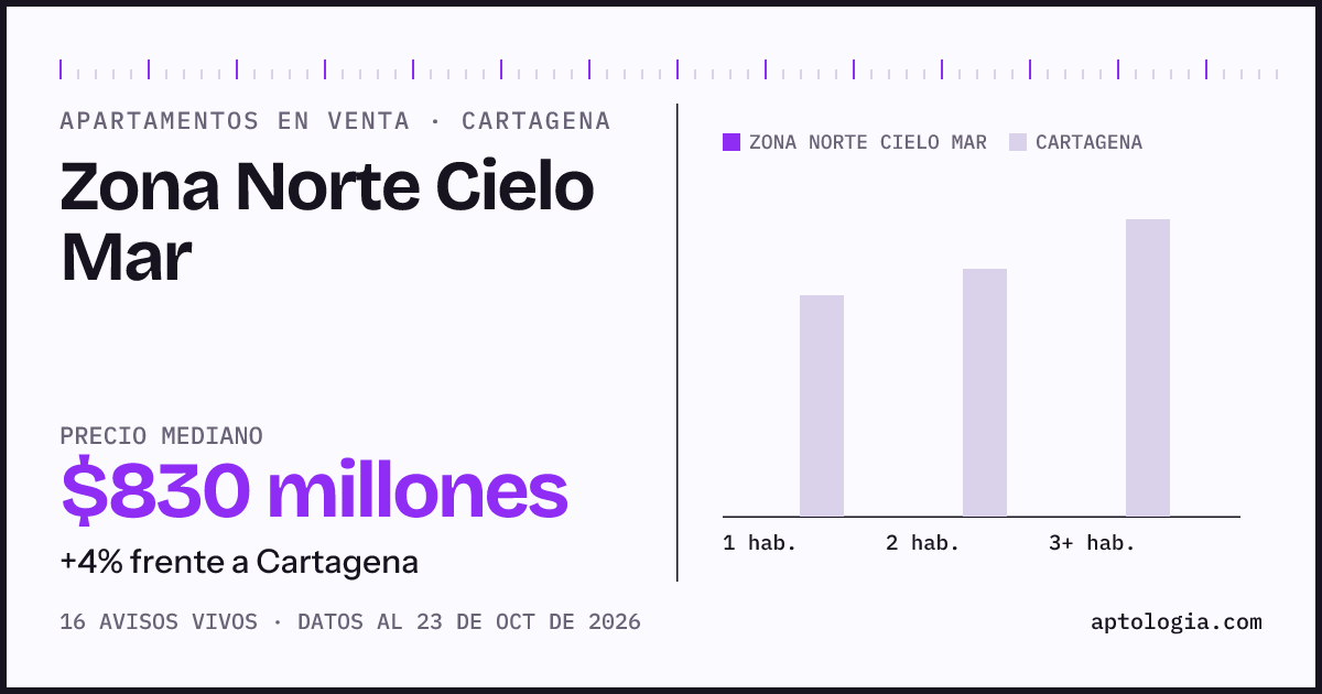 Precio de apartamentos en venta en Zona Norte Cielo Mar, Cartagena, octubre de 2026: mediana $830.000.000