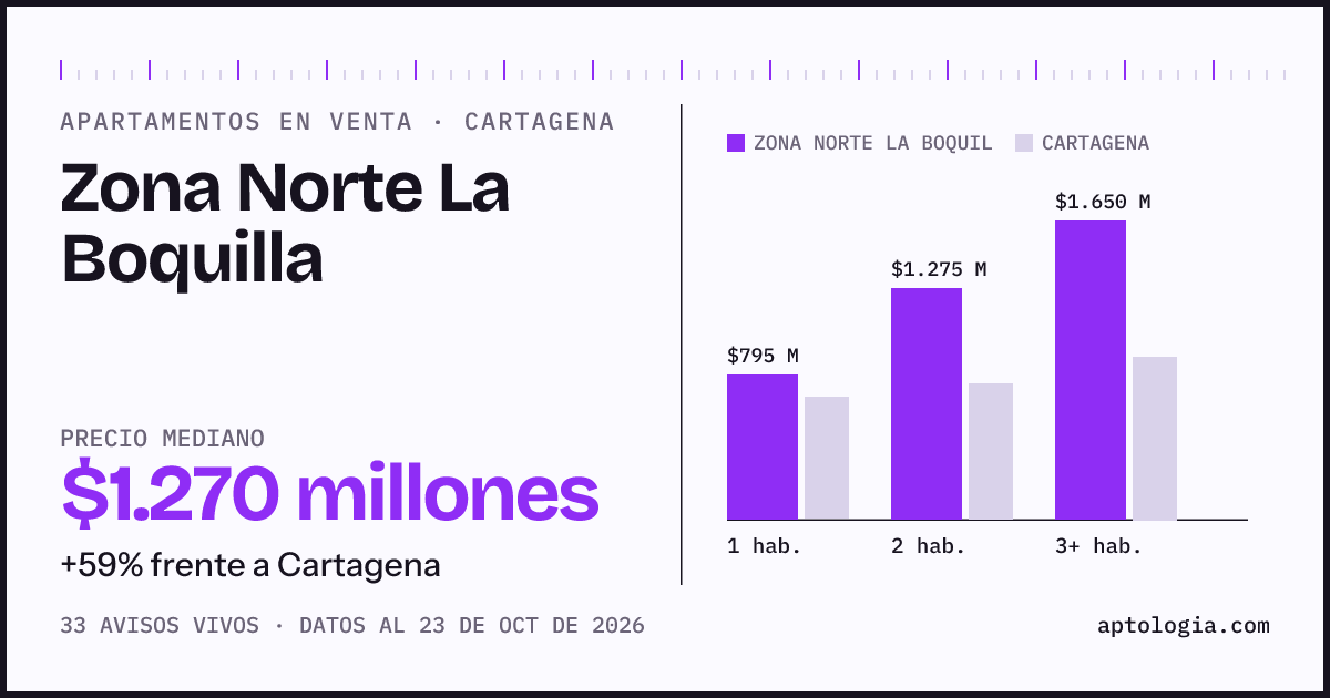 Precio de apartamentos en venta en Zona Norte La Boquilla, Cartagena, octubre de 2026: mediana $1.270.000.000