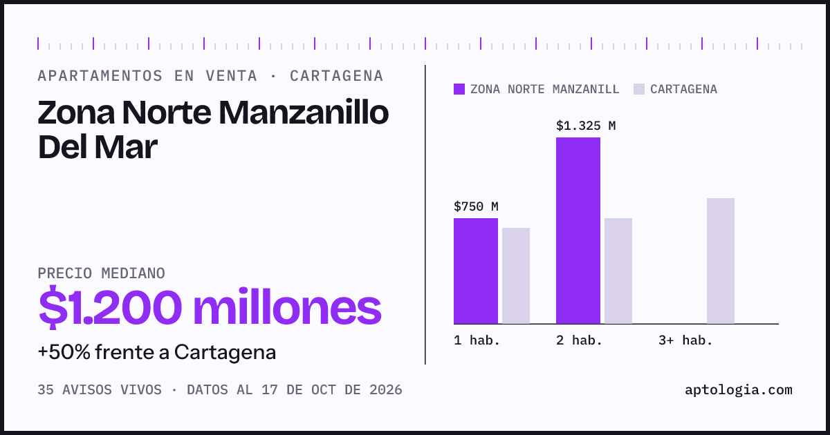 Precio de apartamentos en venta en Zona Norte Manzanillo Del Mar, Cartagena, octubre de 2026: mediana $1.200.000.000