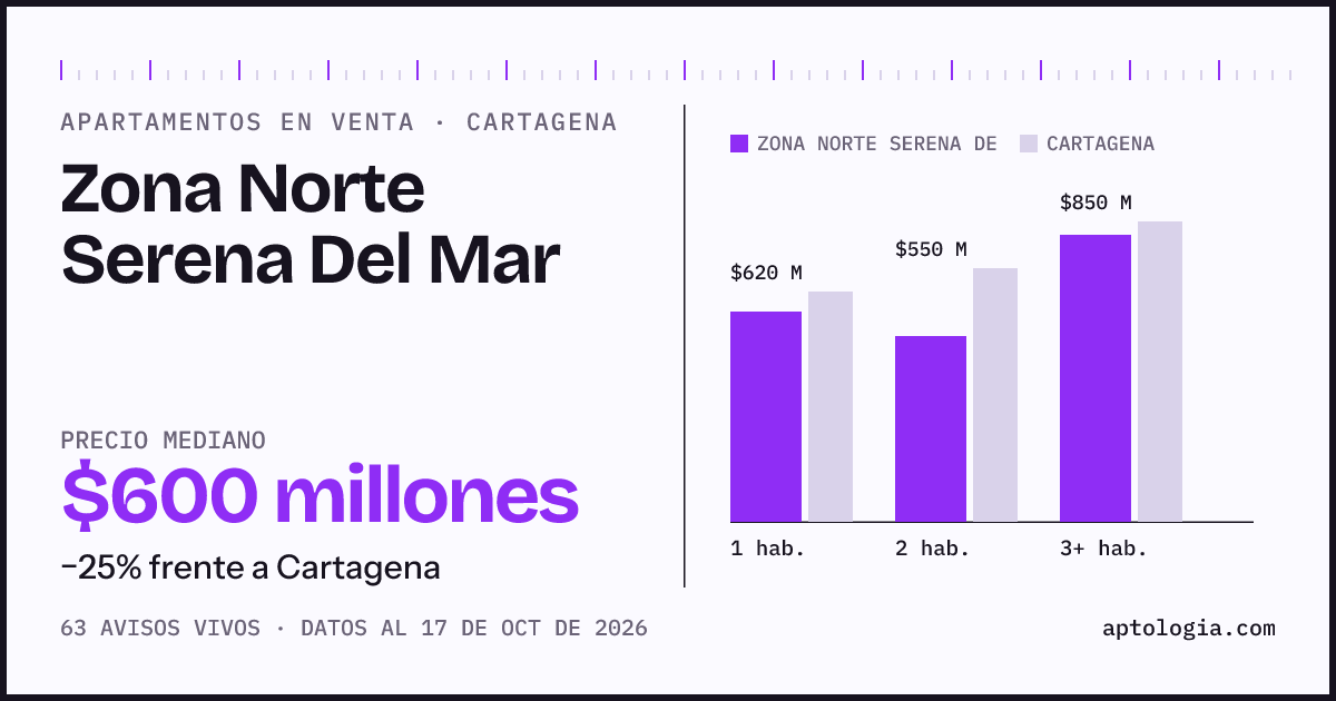 Precio de apartamentos en venta en Zona Norte Serena Del Mar, Cartagena, octubre de 2026: mediana $600.000.000