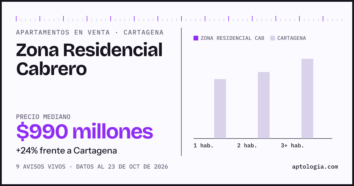 Precio de apartamentos en venta en Zona Residencial Cabrero, Cartagena, octubre de 2026: mediana $990.000.000