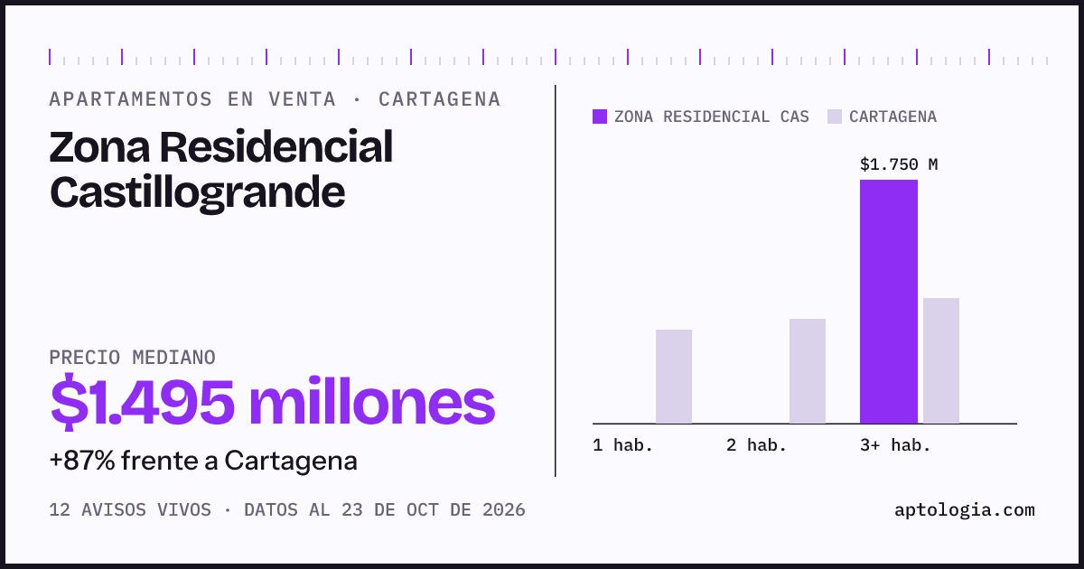 Precio de apartamentos en venta en Zona Residencial Castillogrande, Cartagena, octubre de 2026: mediana $1.400.000.000