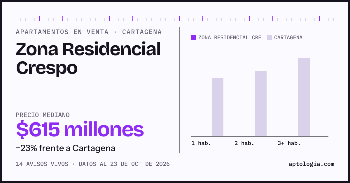 Precio de apartamentos en venta en Zona Residencial Crespo, Cartagena, octubre de 2026: mediana $615.000.000