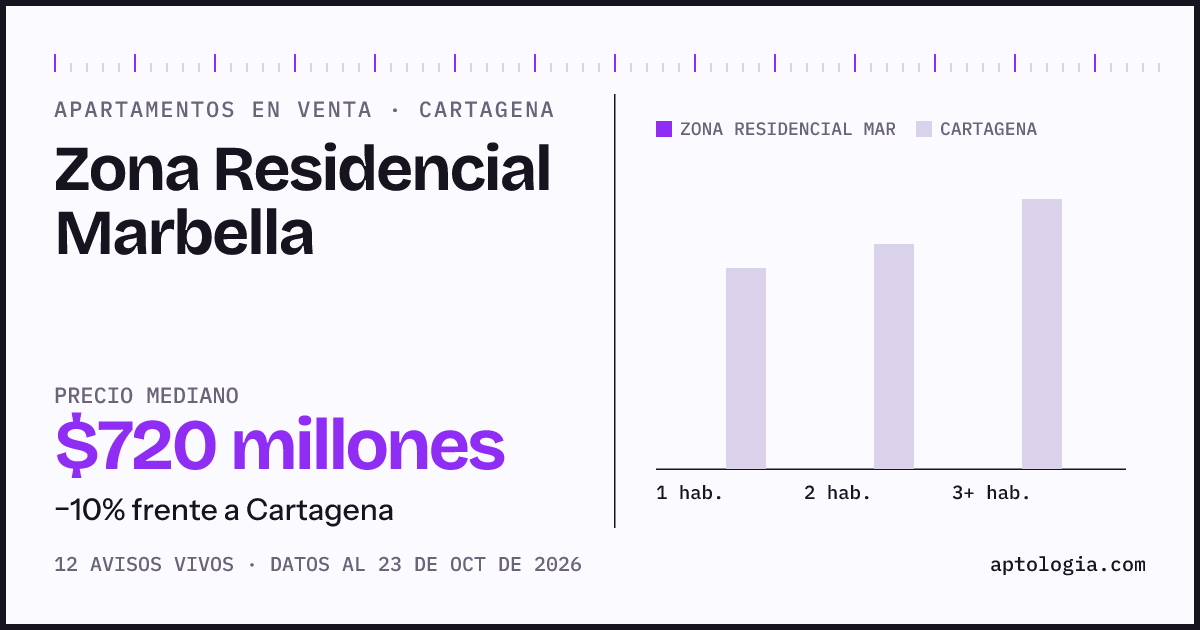Precio de apartamentos en venta en Zona Residencial Marbella, Cartagena, octubre de 2026: mediana $720.000.000
