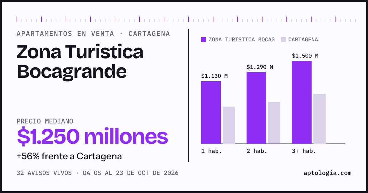 Precio de apartamentos en venta en Zona Turistica Bocagrande, Cartagena, octubre de 2026: mediana $1.250.000.000
