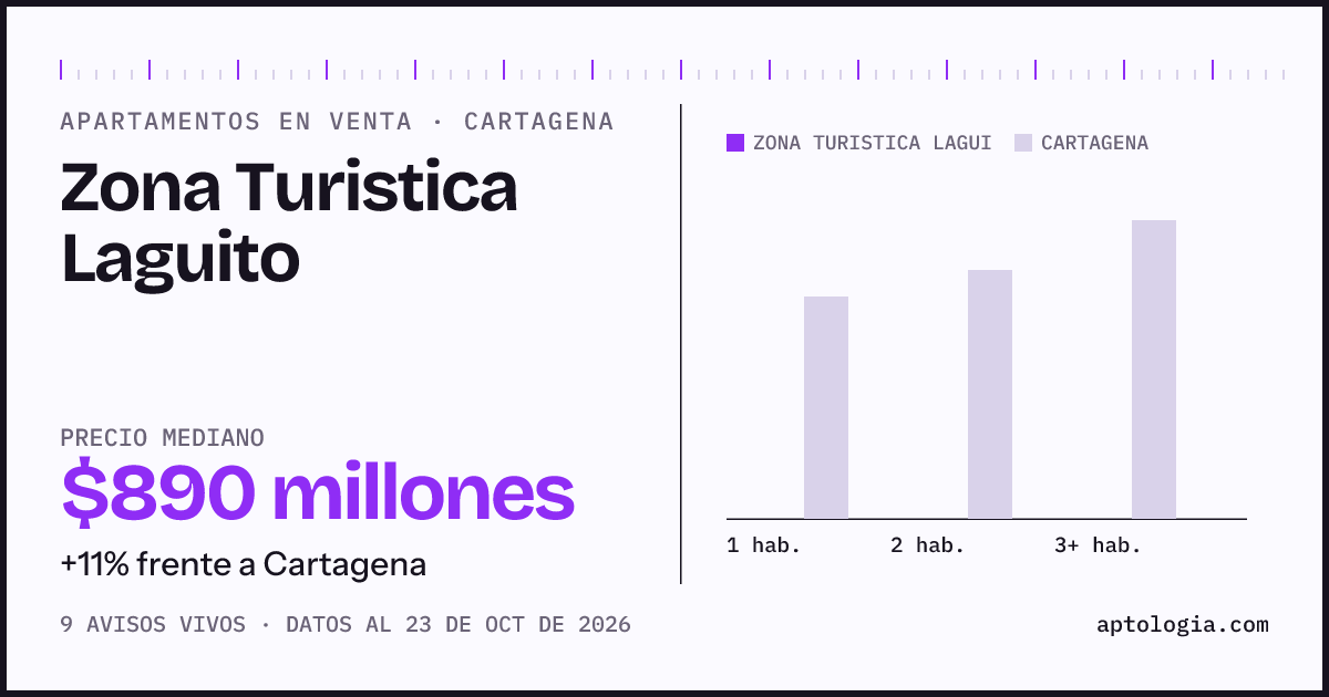 Precio de apartamentos en venta en Zona Turistica Laguito, Cartagena, octubre de 2026: mediana $890.000.000