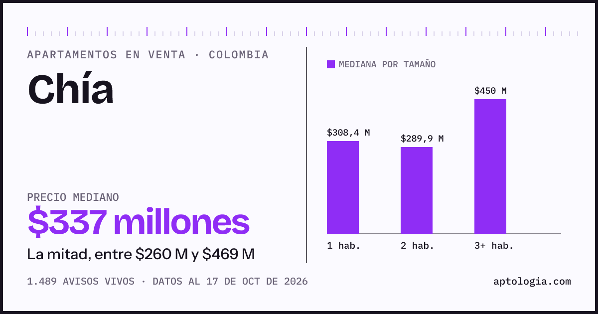 Precio de apartamentos en venta en Chía, octubre de 2026: mediana $337.000.000