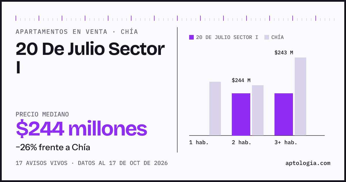 Precio de apartamentos en venta en 20 De Julio Sector I, Chía, octubre de 2026: mediana $244.000.000