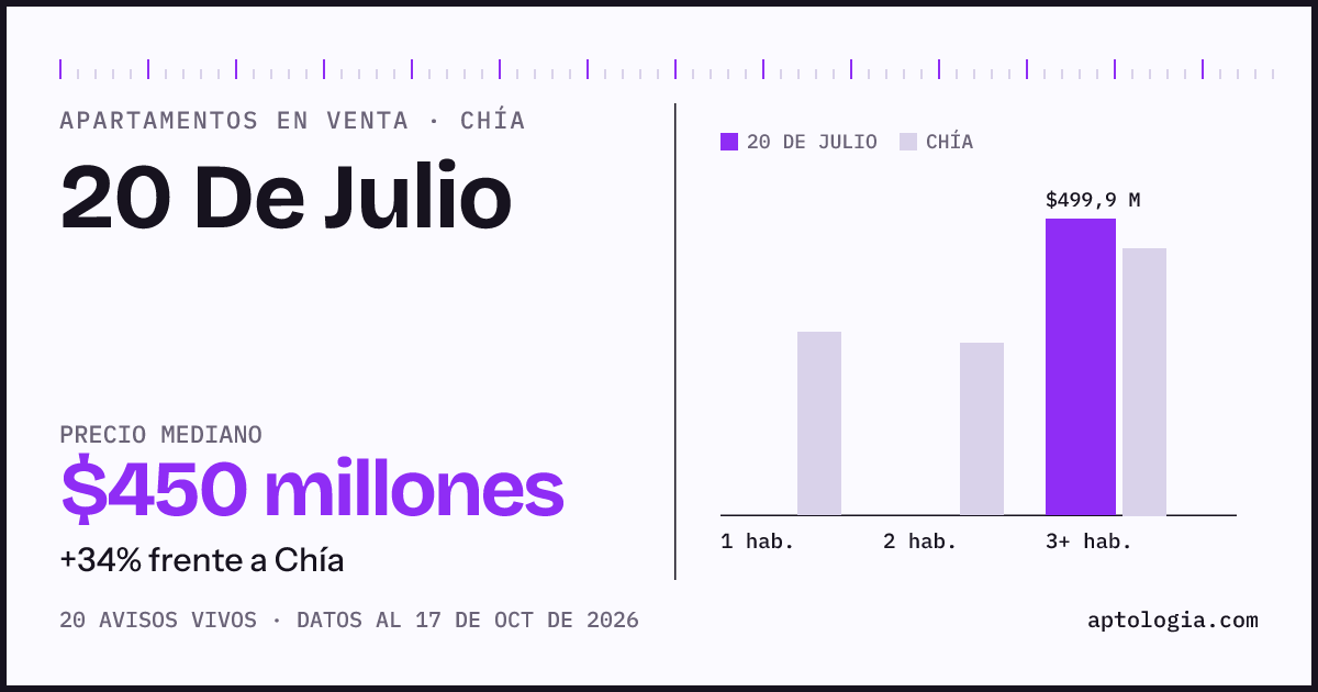 Precio de apartamentos en venta en 20 De Julio, Chía, octubre de 2026: mediana $449.950.000